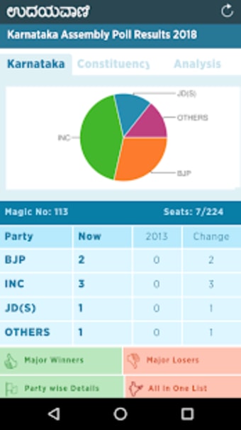 Udayavani Election Results0