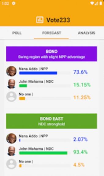 Vote233: Polls and forecast for Ghana's Elections3