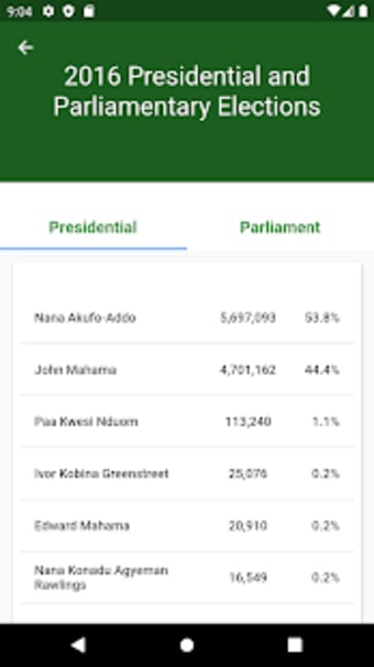 Ghana Elections Results0