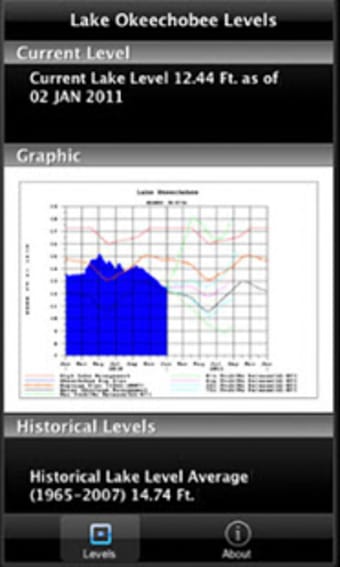 Lake Okeechobee Levels0